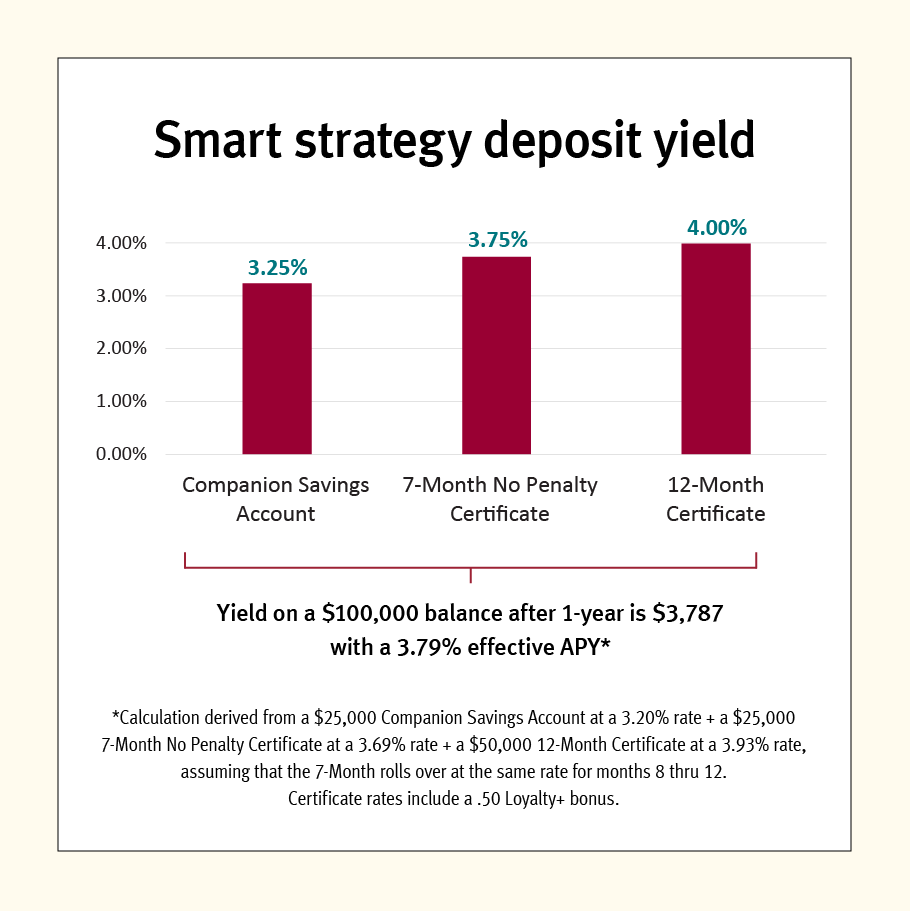 072026 Smart Savings Strategy Graph 072026 Smart Savings Strategy Graph