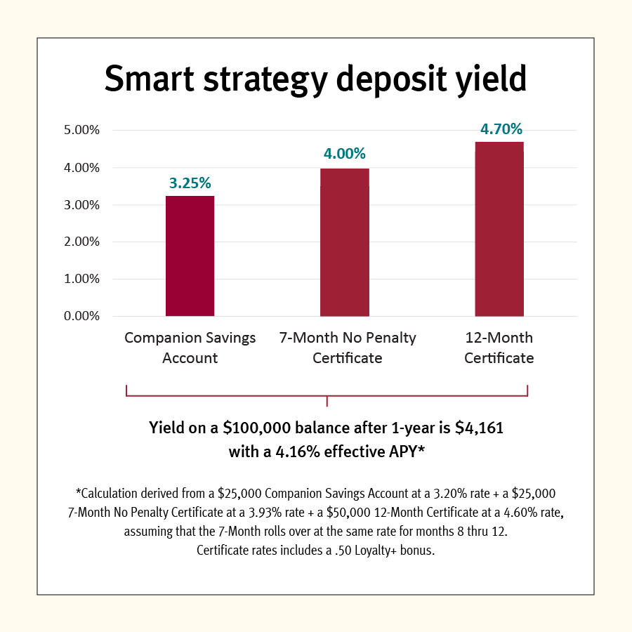 091826 Smart Savings Stategy Graph