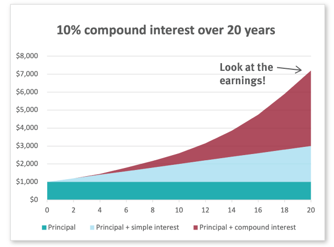 Investing chart