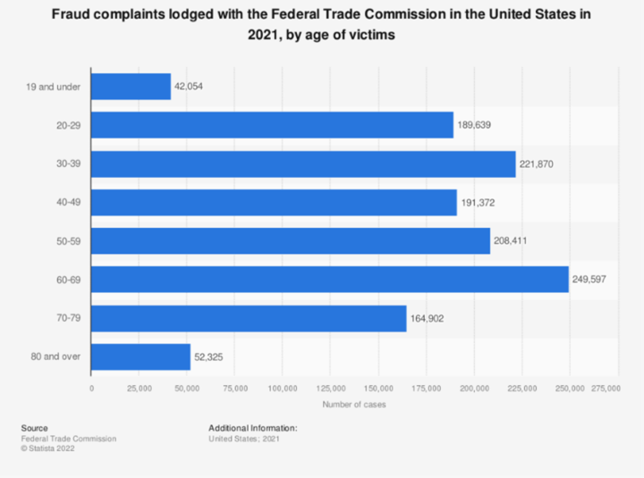 FTC Fraud Complaints Chart