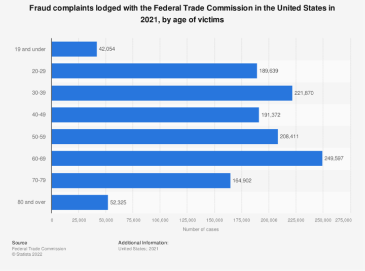 FTC Fraud Complaints Chart 