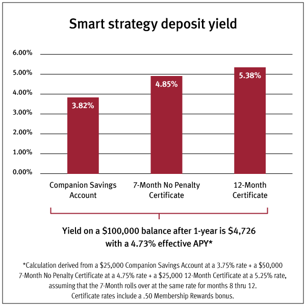 saving account graph 