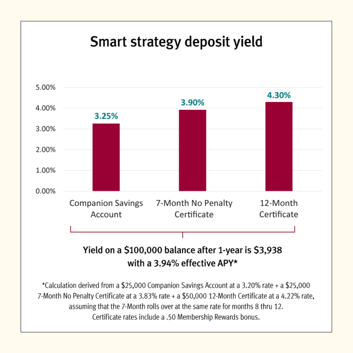 smart savings graph
