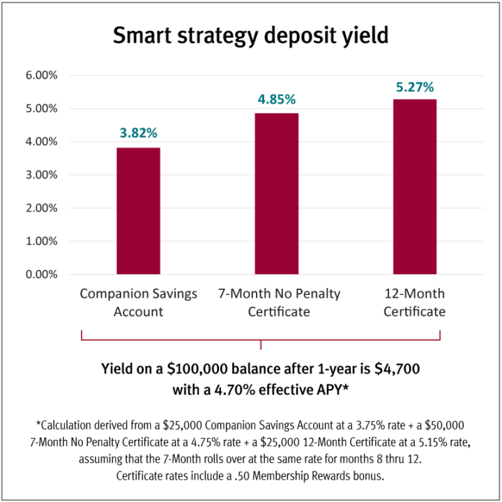 smart savings strategy deposit yield graph