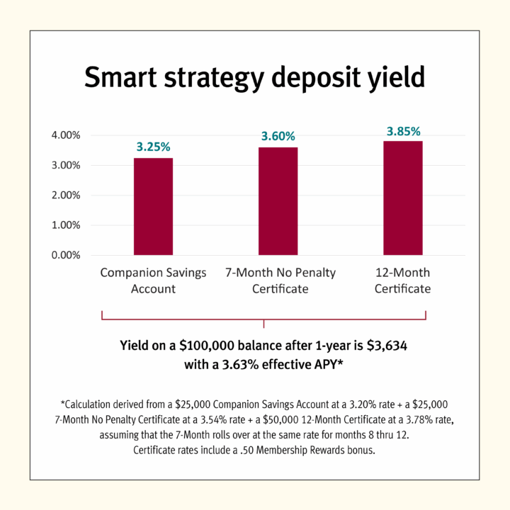 smart savings strategy graph