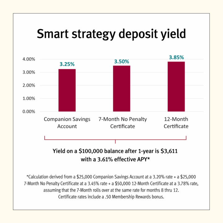 smart strategy deposit yield