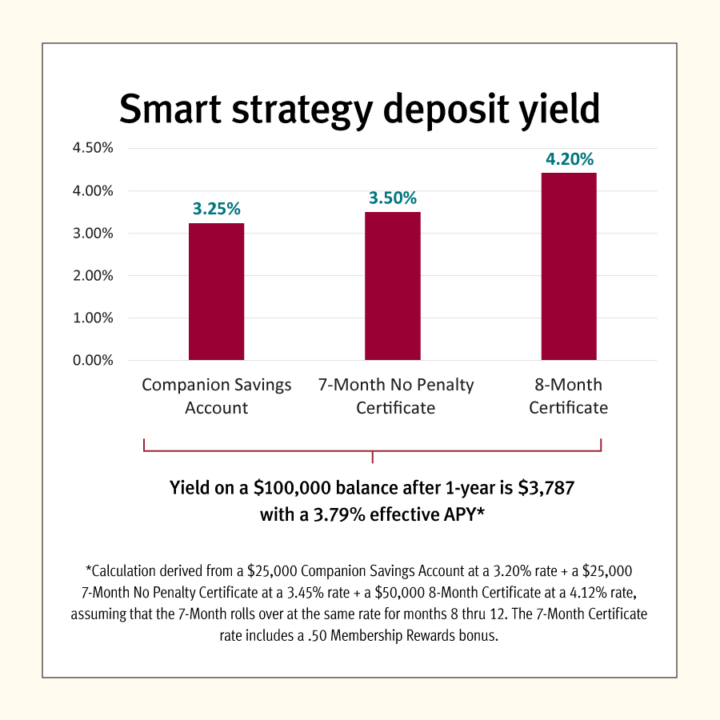 smart strategy deposit yield